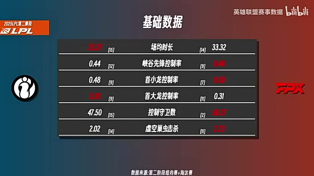 jinnianhui金年会iGvsFPX前瞻：TheShy多项数据压制Sheer Shad0w数据压倒Jiejie